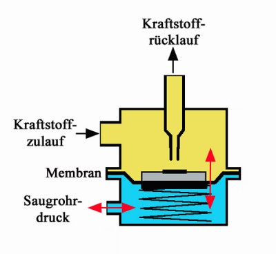 Klick um die Datei Kraftstoffversorgung_Regler_Prinzip.jpg in voller Größe zu öffnen